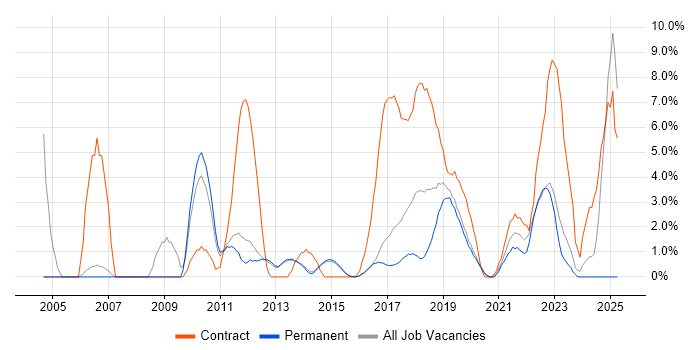 Job vacancy trend for PMO in Reigate