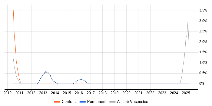 Job vacancy trend for Postgraduate in Reigate