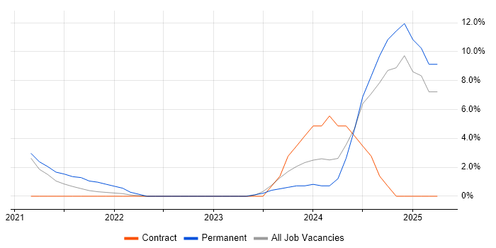 Job vacancy trend for Power Automate in Reigate Job vacancy trend for Power Automate in Reigate