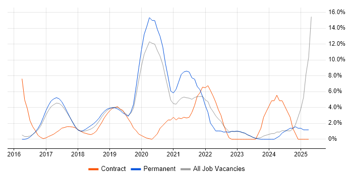 Job vacancy trend for Power BI in Reigate Job vacancy trend for Power BI in Reigate