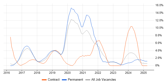 Job vacancy trend for Power Platform in Reigate Job vacancy trend for Power Platform in Reigate