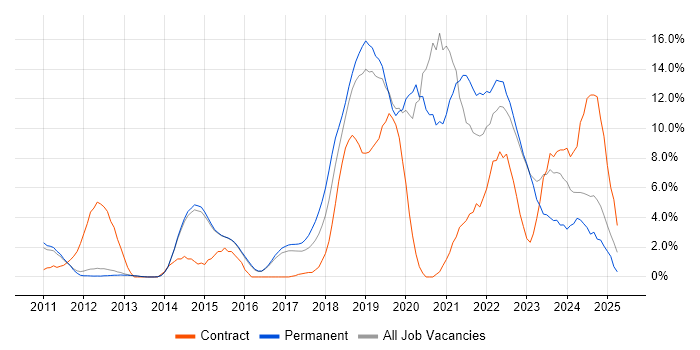 Job vacancy trend for PowerShell in Reigate