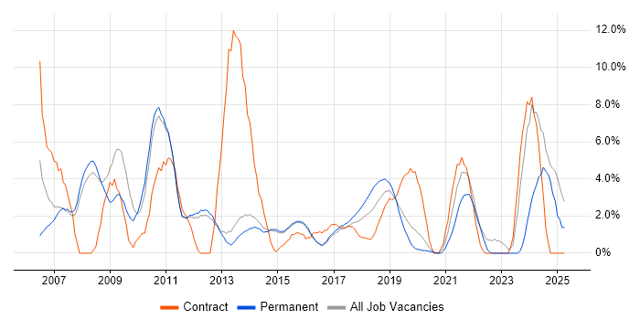 Job vacancy trend for PRINCE2 in Reigate Job vacancy trend for PRINCE2 in Reigate