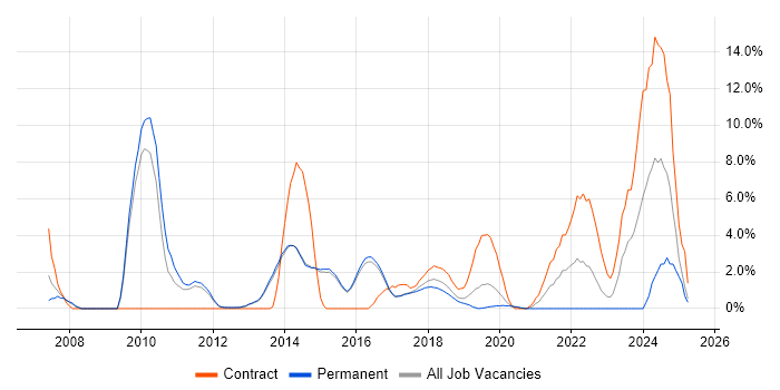 Job vacancy trend for Proactive Monitoring in Reigate Job vacancy trend for Proactive Monitoring in Reigate