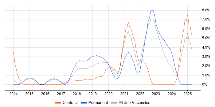 Job vacancy trend for Product Backlog in Reigate