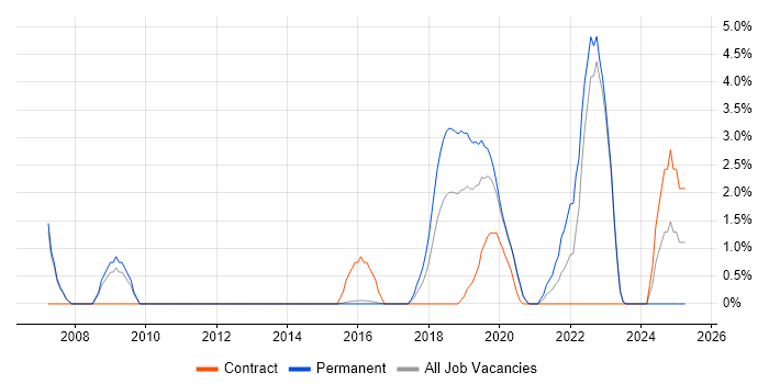 Job vacancy trend for Product Management in Reigate