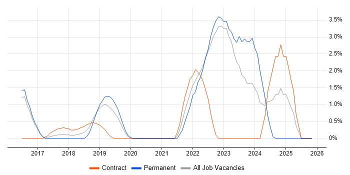 Product Owner job vacancy trend in Reigate