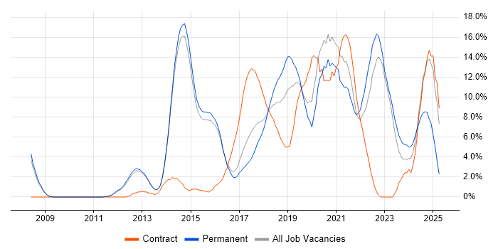 Job vacancy trend for Product Ownership in Reigate