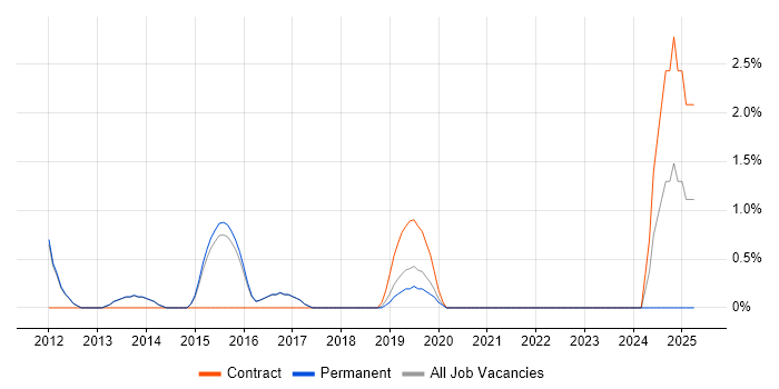 Job vacancy trend for Product Requirements in Reigate