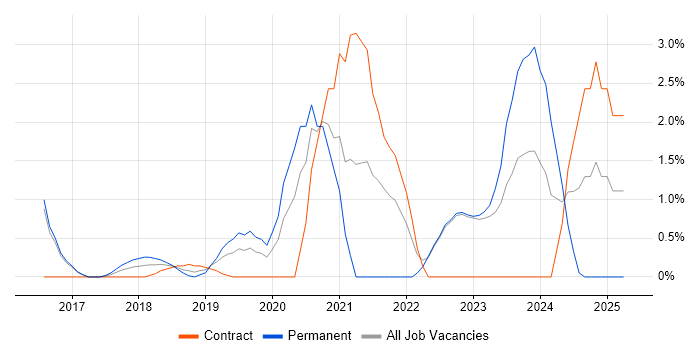 Job vacancy trend for Product Vision in Reigate