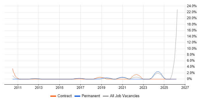 Programme Delivery job vacancy trend in Reigate