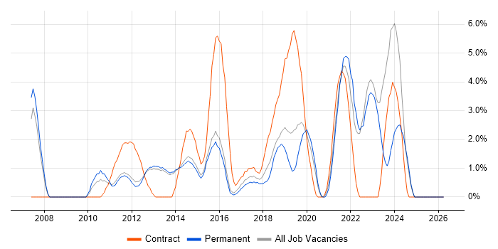 Programme Management job vacancy trend in Reigate
