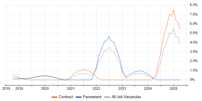Job vacancy trend for Progressive Web App in Reigate