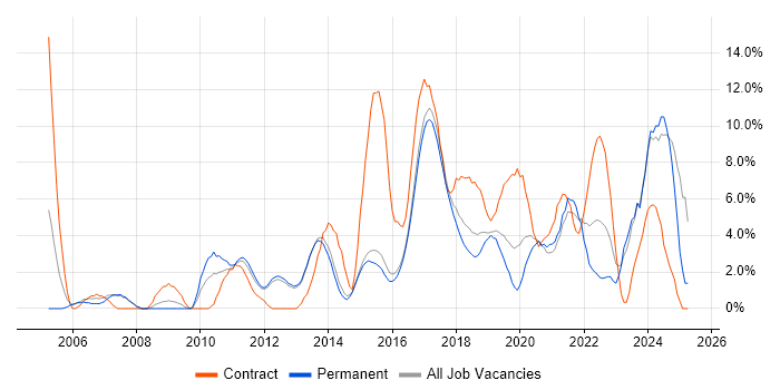 Job vacancy trend for Project Delivery in Reigate