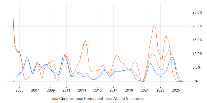 Project Manager job vacancy trend in Reigate