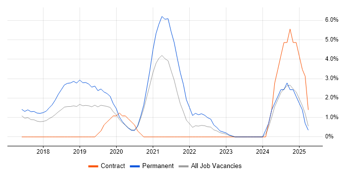 Job vacancy trend for Public Cloud in Reigate