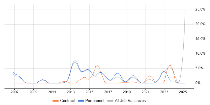 Job vacancy trend for Public Sector in Reigate