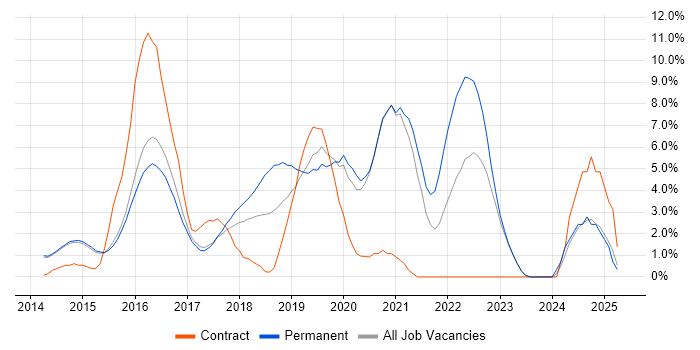 Job vacancy trend for Puppet in Reigate