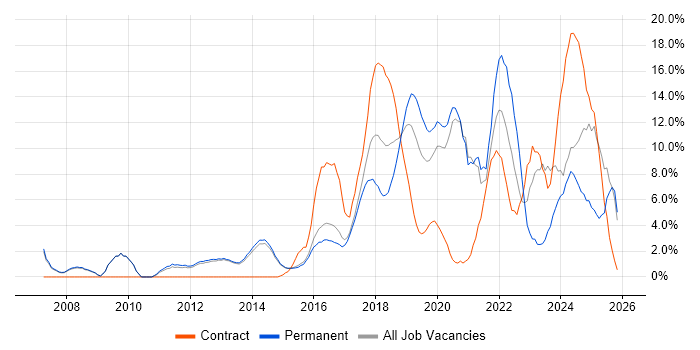 Python job vacancy trend in Reigate