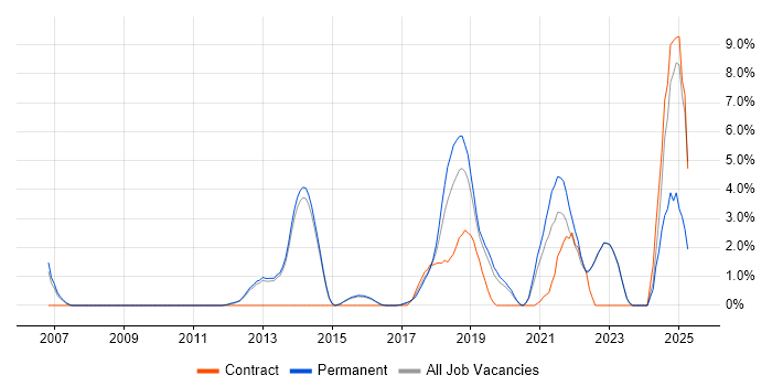 Job vacancy trend for QA Engineer in Reigate Job vacancy trend for QA Engineer in Reigate