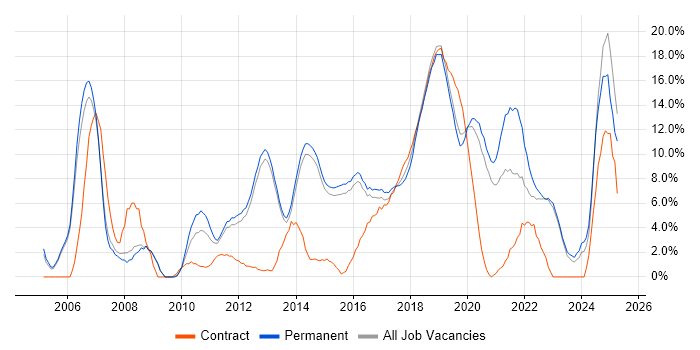 Job vacancy trend for QA in Reigate