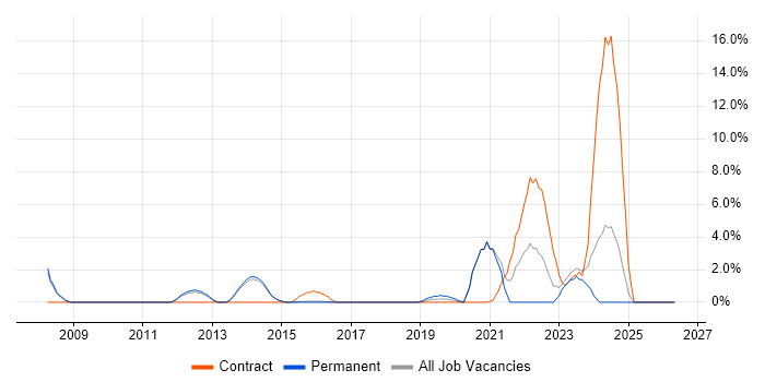 Qualys job vacancy trend in Reigate