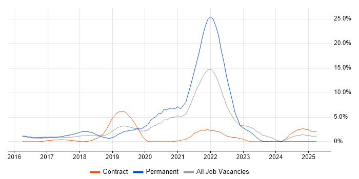 Job vacancy trend for React in Reigate Job vacancy trend for React in Reigate