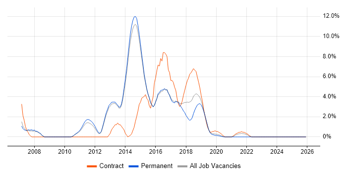 Regression Testing job vacancy trend in Reigate