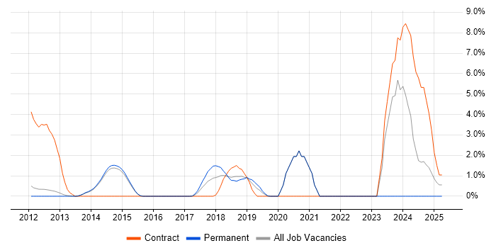 Job vacancy trend for Remote Desktop in Reigate