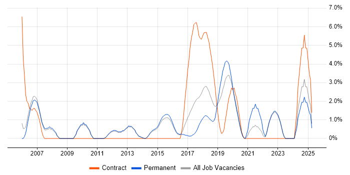 Job vacancy trend for Requirements Analysis in Reigate Job vacancy trend for Requirements Analysis in Reigate