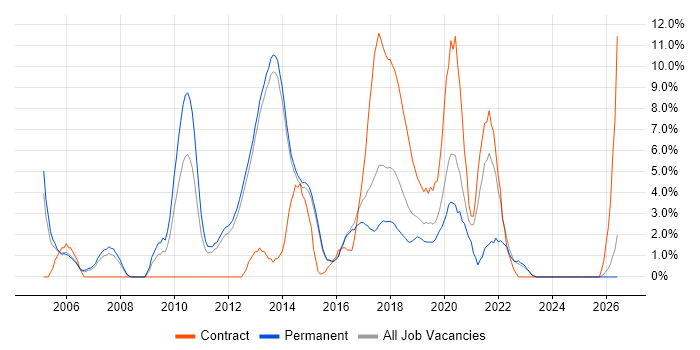 Requirements Gathering job vacancy trend in Reigate