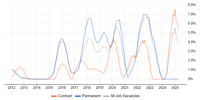Job vacancy trend for RESTful in Reigate