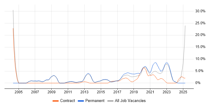 Job vacancy trend for Roadmaps in Reigate