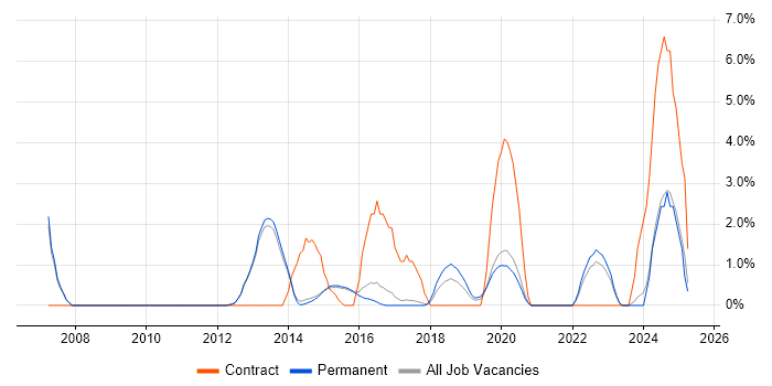Job vacancy trend for Root Cause Analysis in Reigate