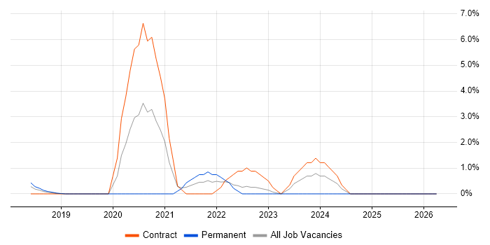 Runbook job vacancy trend in Reigate