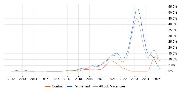 Job vacancy trend for SaaS in Reigate Job vacancy trend for SaaS in Reigate