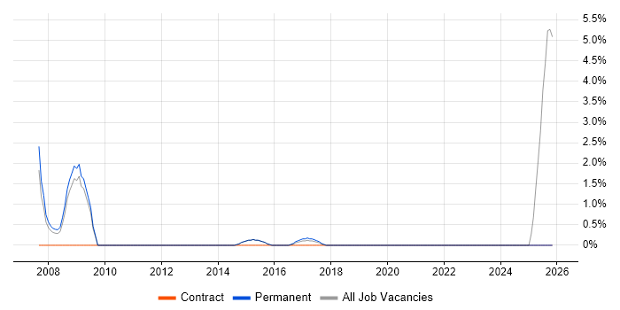 Sales Executive job vacancy trend in Reigate