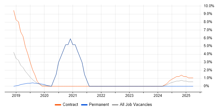 Job vacancy trend for SAML in Reigate