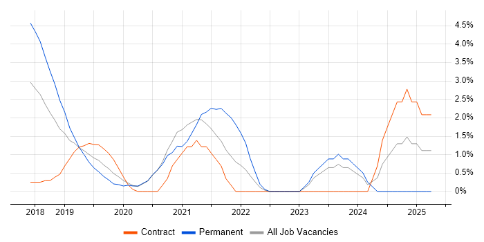 Job vacancy trend for Scaled Agile Framework in Reigate