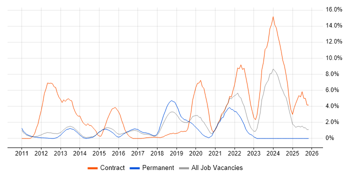 SCCM job vacancy trend in Reigate
