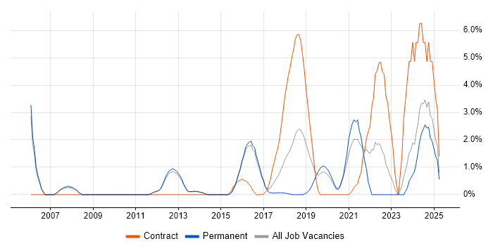 Job vacancy trend for Scenario Testing in Reigate