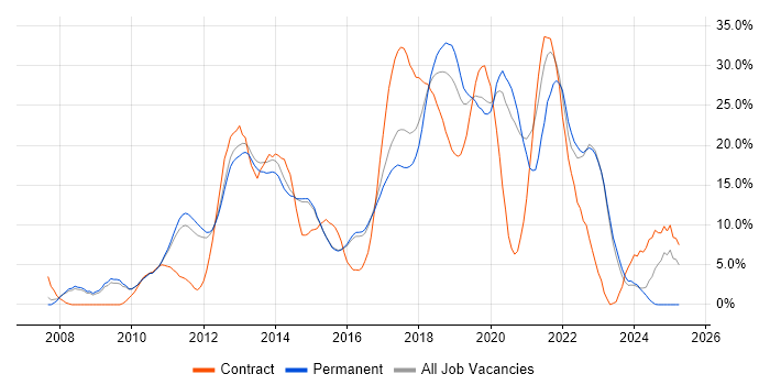 Job vacancy trend for Scrum in Reigate