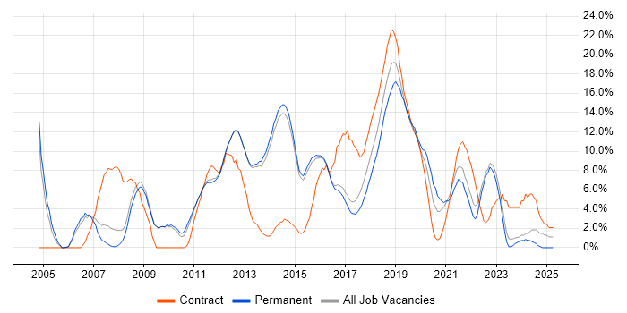 Job vacancy trend for SDLC in Reigate