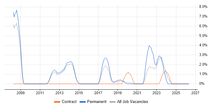 Security Analyst job vacancy trend in Reigate