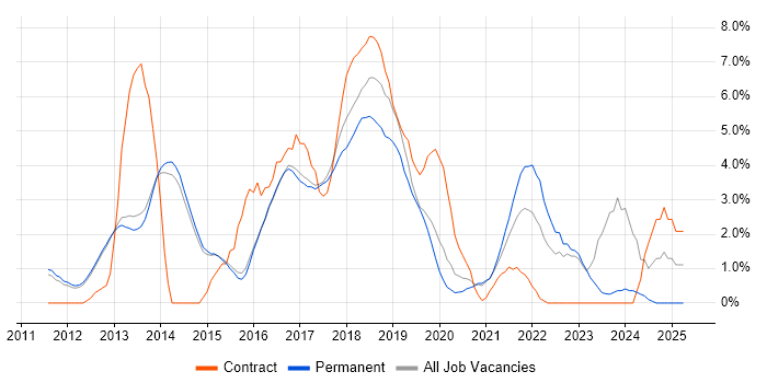 Job vacancy trend for Selenium in Reigate
