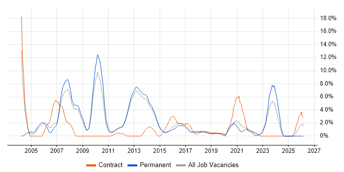 Senior Analyst job vacancy trend in Reigate