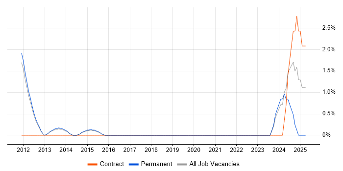 Job vacancy trend for Senior Data Warehouse Specialist in Reigate