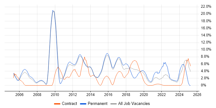 Job vacancy trend for Senior Developer in Reigate