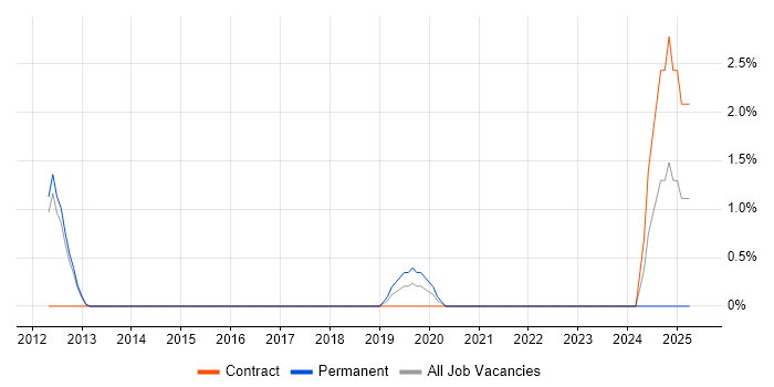 Job vacancy trend for Senior Front-End Developer in Reigate