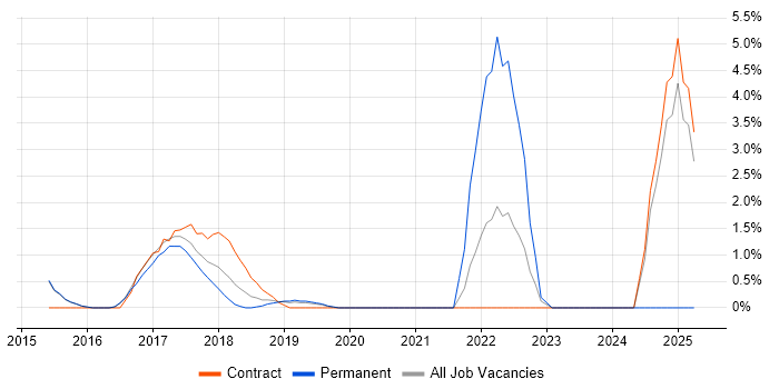 Job vacancy trend for Senior Full-Stack Developer in Reigate